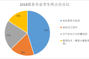 食品科学系高等职业教育质量年度报告