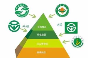 有机食品与其它食品的区别