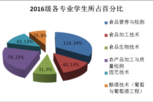 食品科学系高等职业教育质量年度报告